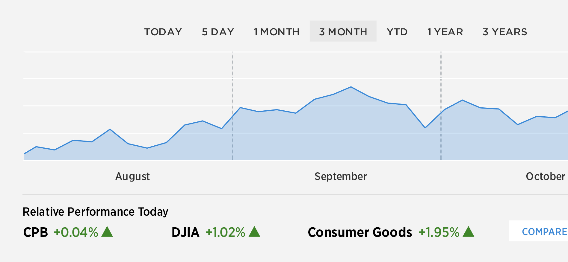 Screenshot of Lead Chart